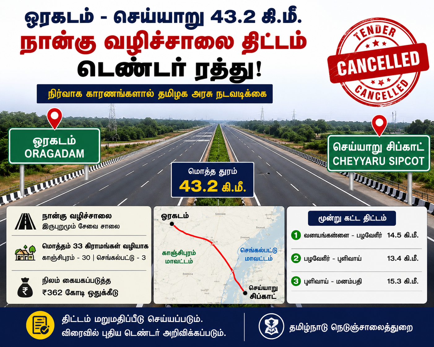 ஓரகடம்–செய்யாறு 43.2 கி.மீ. நான்கு வழிச்சாலை டெண்டர் ரத்து