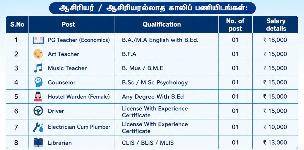 செங்கல்பட்டு அரசு மாதிரி பள்ளியில் வேலைவாய்ப்பு